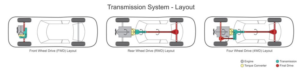 4WD drivetrain diagram in a training classroom