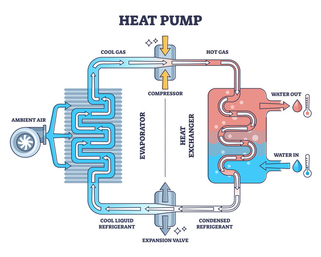 EV heat pump system diagram showing refrigerant flow and components