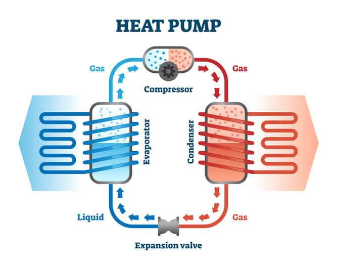 An EV heat pump system diagram showing thermal energy transfer